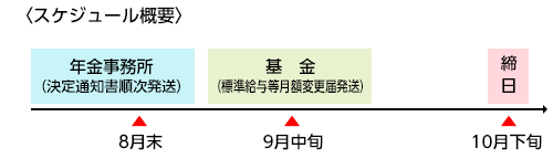 スケジュール概要