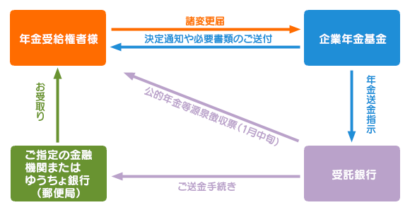 年金受給に関する手続の流れ